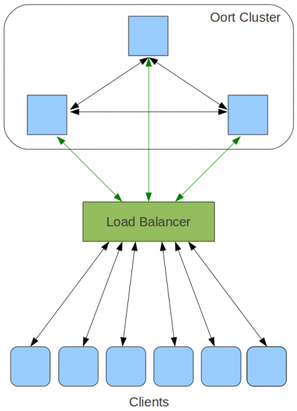 oort infrastructure